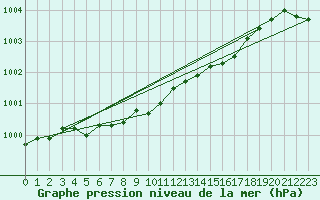 Courbe de la pression atmosphrique pour Christnach (Lu)