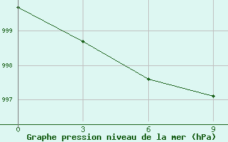 Courbe de la pression atmosphrique pour Ajan