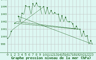 Courbe de la pression atmosphrique pour Platform K13-A