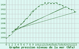 Courbe de la pression atmosphrique pour Kirkwall Airport