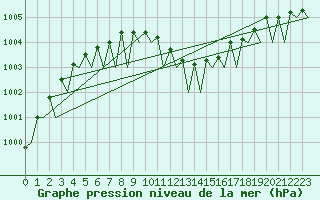 Courbe de la pression atmosphrique pour Muenster / Osnabrueck
