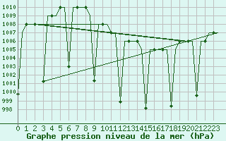 Courbe de la pression atmosphrique pour Malatya / Erhac