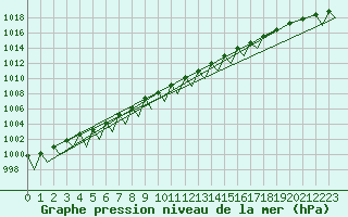 Courbe de la pression atmosphrique pour Bardufoss