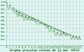 Courbe de la pression atmosphrique pour Joensuu