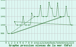 Courbe de la pression atmosphrique pour St. Peterburg