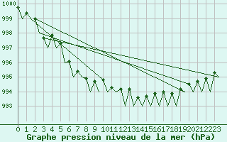 Courbe de la pression atmosphrique pour Visby Flygplats
