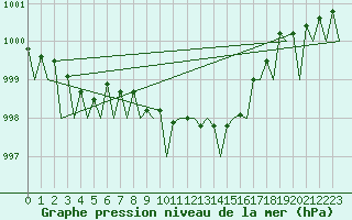 Courbe de la pression atmosphrique pour Fritzlar