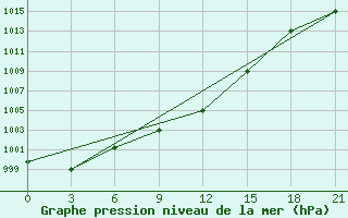 Courbe de la pression atmosphrique pour Vel