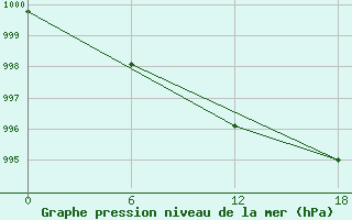 Courbe de la pression atmosphrique pour Padun