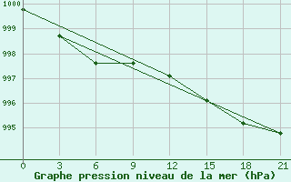 Courbe de la pression atmosphrique pour Demjansk