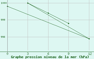 Courbe de la pression atmosphrique pour Delyankir