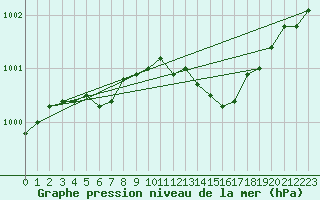 Courbe de la pression atmosphrique pour Myken