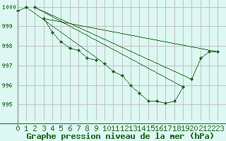 Courbe de la pression atmosphrique pour Chteaudun (28)