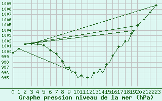 Courbe de la pression atmosphrique pour Shoream (UK)