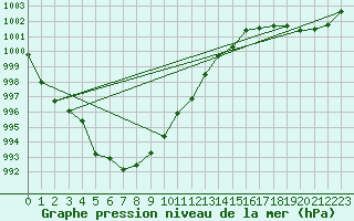 Courbe de la pression atmosphrique pour Rostherne No 2