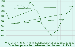 Courbe de la pression atmosphrique pour Feuchtwangen-Heilbronn