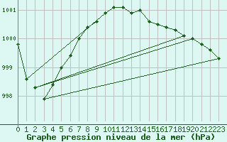 Courbe de la pression atmosphrique pour Isle Of Portland