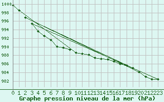 Courbe de la pression atmosphrique pour Arjeplog