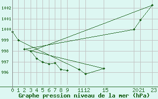 Courbe de la pression atmosphrique pour Cabo Busto