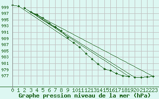 Courbe de la pression atmosphrique pour Salla Naruska