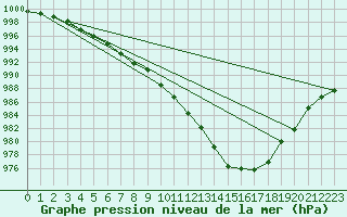 Courbe de la pression atmosphrique pour Dunkerque (59)