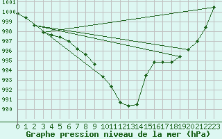 Courbe de la pression atmosphrique pour Berus