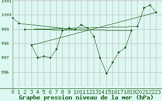 Courbe de la pression atmosphrique pour Aubenas - Lanas (07)