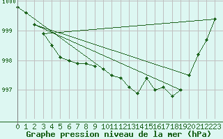 Courbe de la pression atmosphrique pour Saint-Igneuc (22)