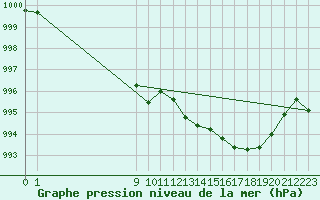 Courbe de la pression atmosphrique pour San Chierlo (It)