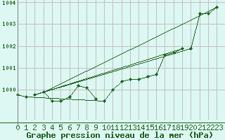 Courbe de la pression atmosphrique pour Capo Bellavista