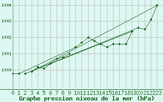 Courbe de la pression atmosphrique pour Nyhamn