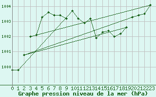 Courbe de la pression atmosphrique pour Payerne (Sw)