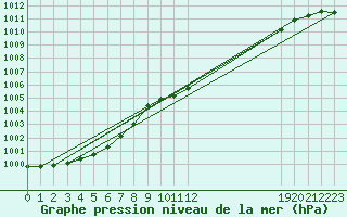 Courbe de la pression atmosphrique pour Gaddede A