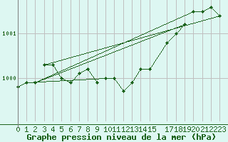 Courbe de la pression atmosphrique pour Krangede