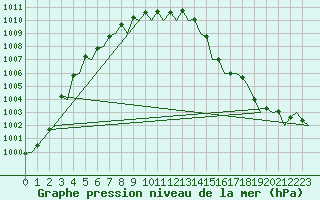 Courbe de la pression atmosphrique pour Santander / Parayas