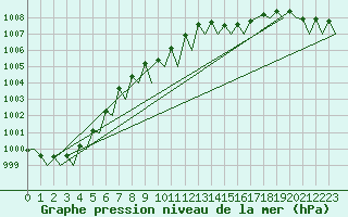 Courbe de la pression atmosphrique pour Platform K14-fa-1c Sea