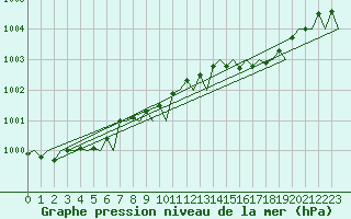 Courbe de la pression atmosphrique pour Stornoway