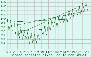 Courbe de la pression atmosphrique pour Genve (Sw)