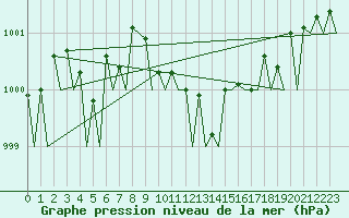 Courbe de la pression atmosphrique pour Leipzig-Schkeuditz