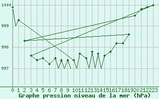 Courbe de la pression atmosphrique pour Middle Wallop