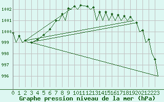 Courbe de la pression atmosphrique pour Marham