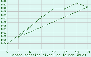 Courbe de la pression atmosphrique pour Oktjabr