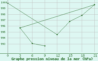 Courbe de la pression atmosphrique pour St. Anthony, Nfld.