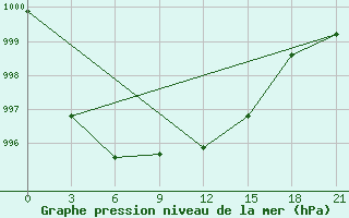 Courbe de la pression atmosphrique pour Demjansk