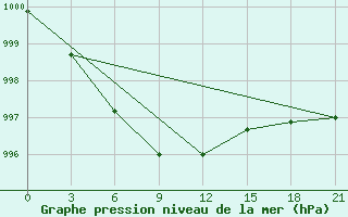 Courbe de la pression atmosphrique pour Krasno-Borsk