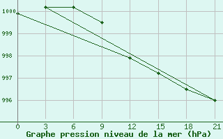 Courbe de la pression atmosphrique pour Kreml