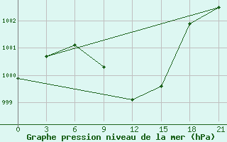 Courbe de la pression atmosphrique pour Kahramanmaras