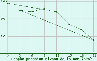 Courbe de la pression atmosphrique pour Rabocheostrovsk Kem-Port