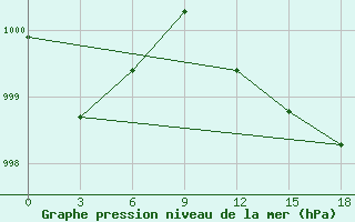 Courbe de la pression atmosphrique pour Civitavecchia