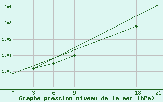 Courbe de la pression atmosphrique pour Kovda